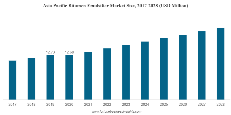 亚太地区沥青乳化剂市场规模