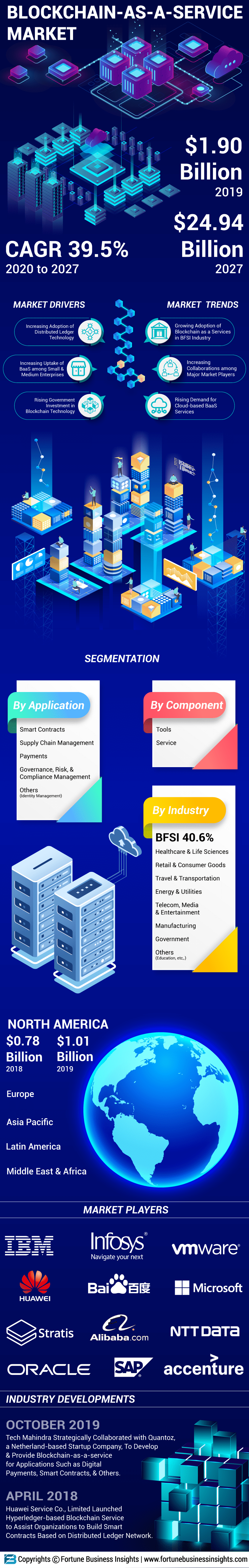 Blockchain-as-a-Service(老板)市场