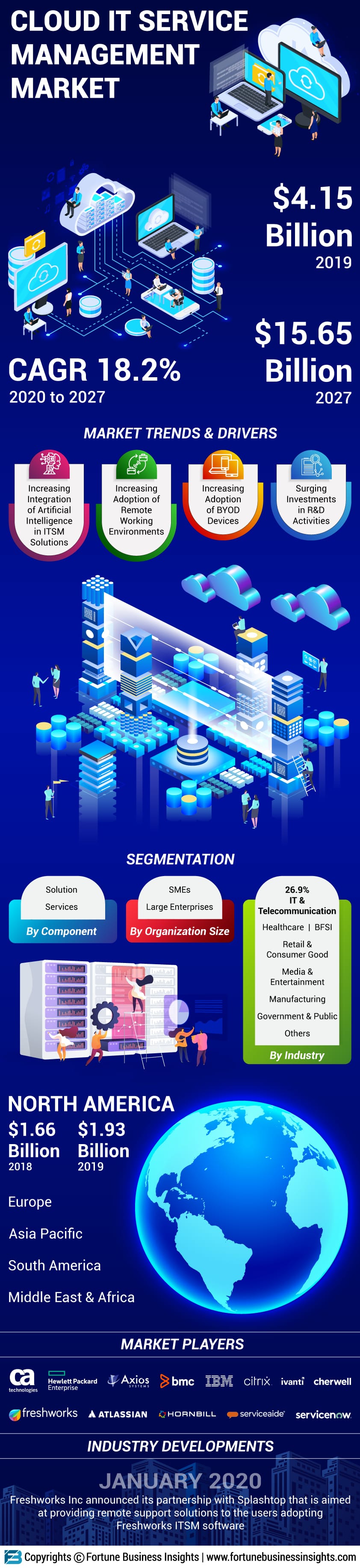 云IT服务管理(ITSM)市场