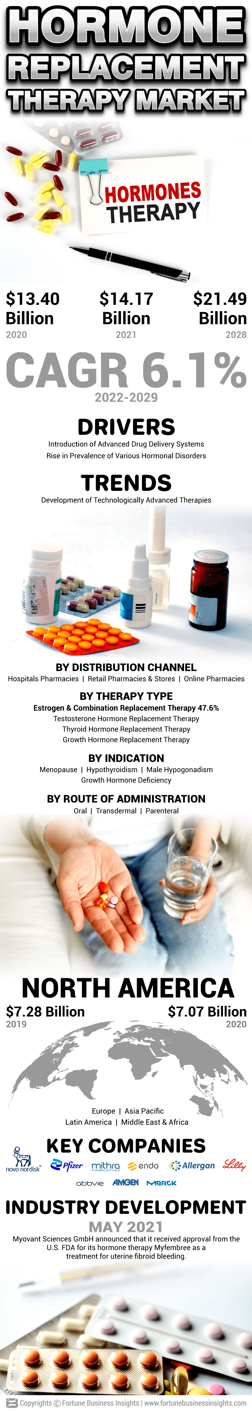 激素替代疗法(HRT)市场